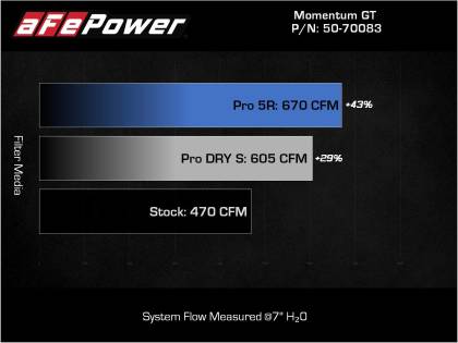 aFe - 21-22 BMW M3/M4 (G80/82/83)L6-3.0L (tt) S58 Momentum GT Cold Air Intake System w/ Pro 5R Filters