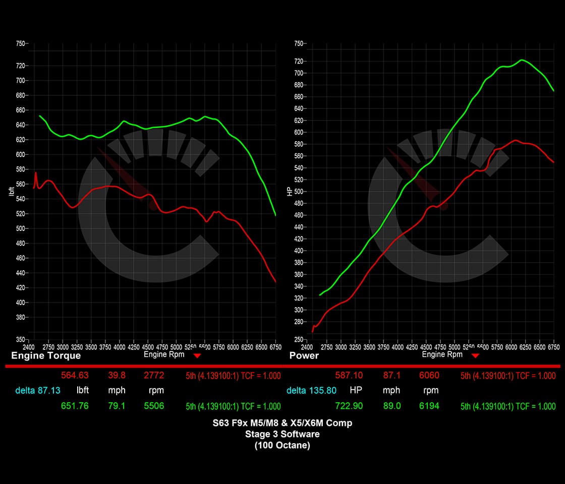 882 HP Stage 3 Software | BMW F9X M5