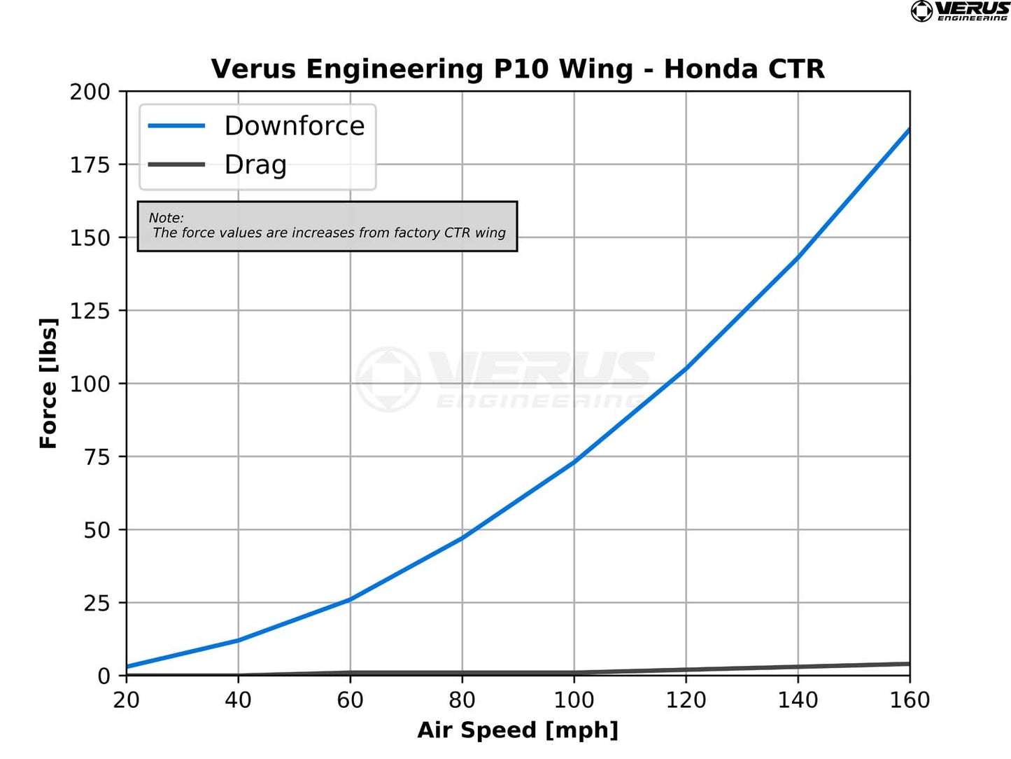 Verus - P10 Rear Wing || FK8 Type R