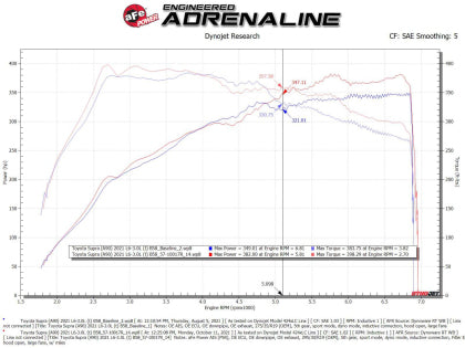 aFe - Takeda Intakes Stage-2 AIS w/ Pro 5R Media || A9x / G29 (B58)