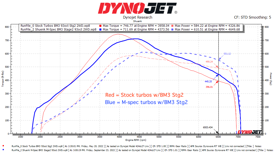 Shuenk - N63+ M-Spec Twin Turbochargers for N63TU