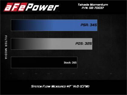 aFe - Takeda Momentum Pro 5R Cold Air Intake System || A9x / G29 (B48)