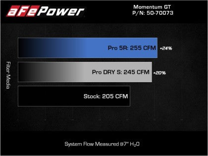 aFe - Momentum GT Cold Air Intake System w/ Pro 5R Filter