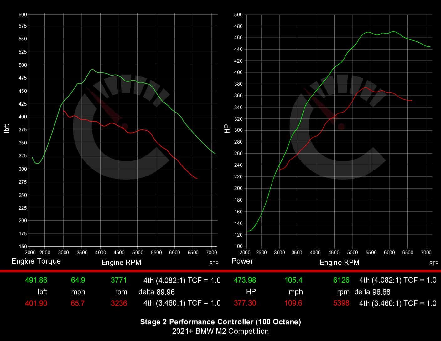 539 HP Stage 2 Performance Controller | BMW F87 M2 Competition
