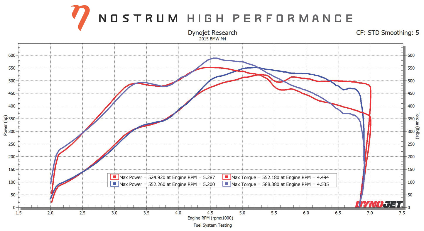 Nostrum - 3.0L BMW S55 Stage 2 Bundle