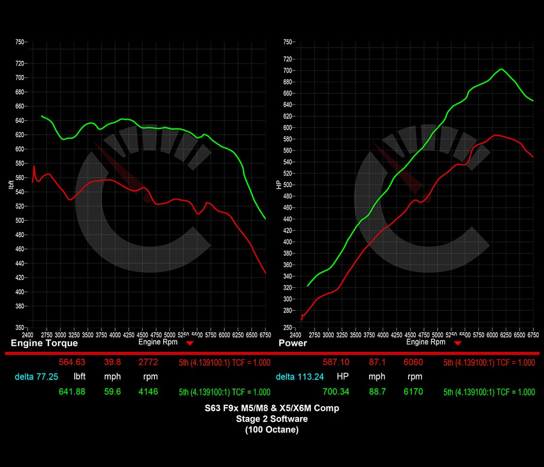854 HP Stage 2 Software | BMW F9X X5M/X6M (2021 - 2023)