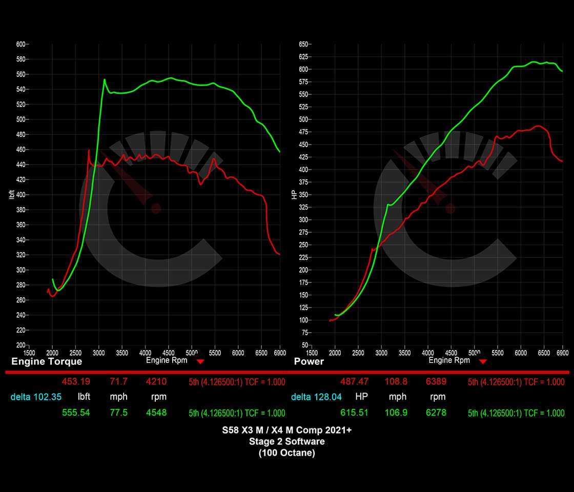 751 HP Stage 2 Software | BMW X3M/X4M