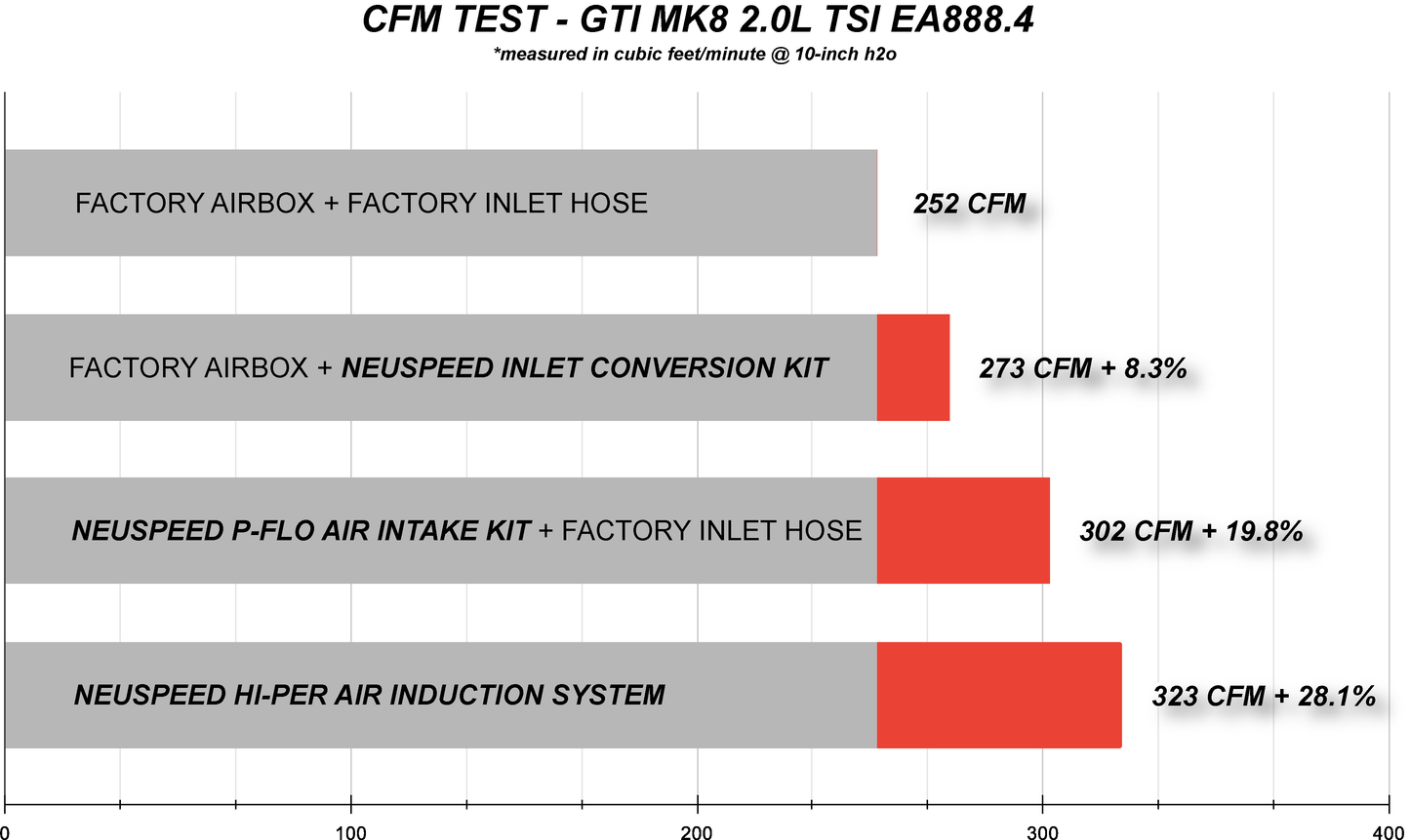 Air Intake Kit | P-FLO • MQBe 2.0L EA888.4 TSI Golf GTI Mk8, A3 8Y