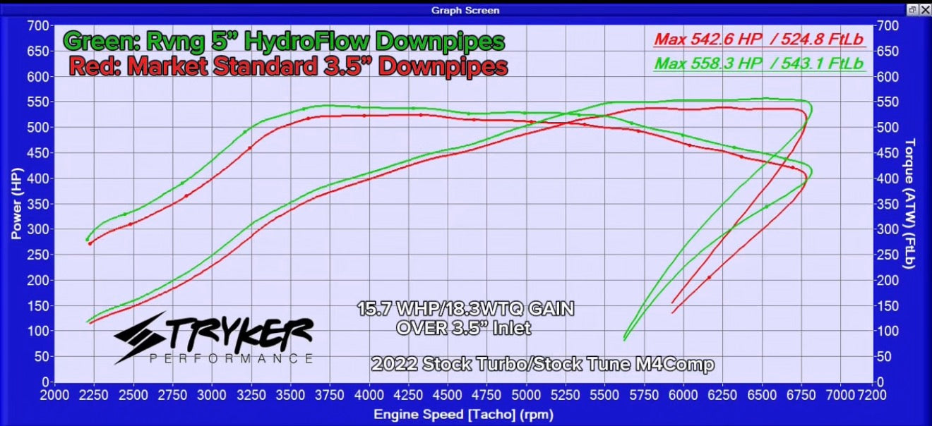 Rvng (G80,G82, G87) G8X/S58 HydroFlow 5” Catless Downpipes