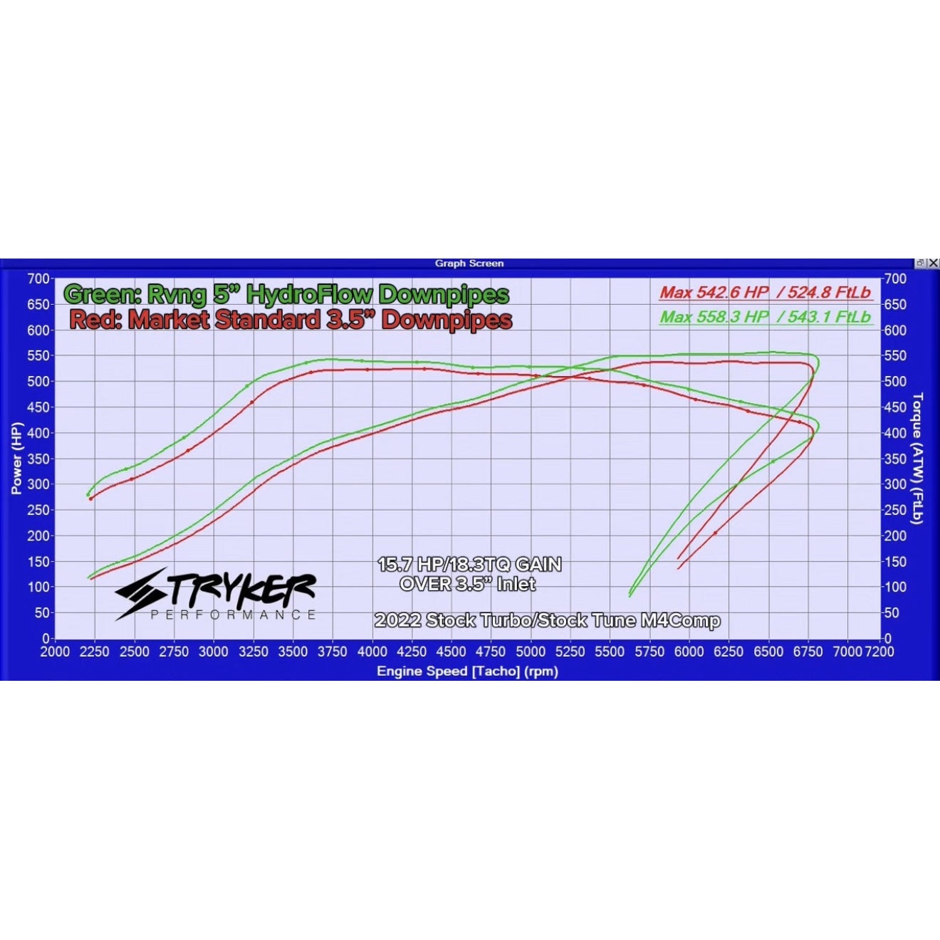 Rvng (G80,G82, G87) G8X/S58 HydroFlow 5” Race Downpipes