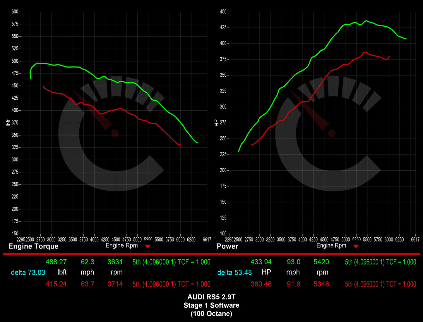Audi B9 RS5 529 HP Stage 1 ECU Software