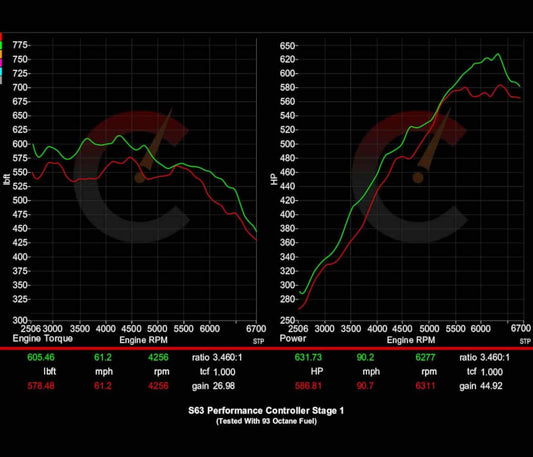 BMW F9X M5/M8 777 HP Stage 1 Performance Controller