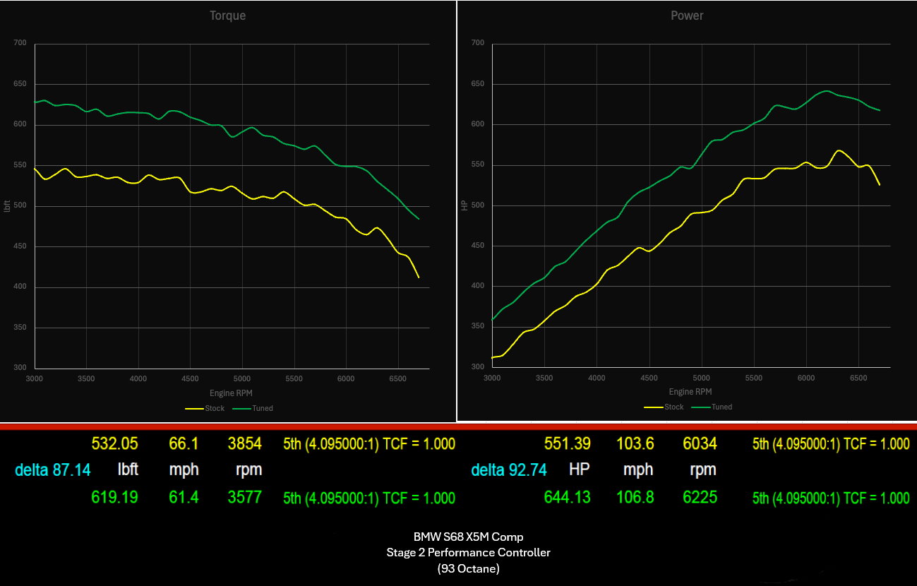 822 HP Stage 2 Performance Controller | BMW S68 F9X X5M/X6M (2024 - 2026)