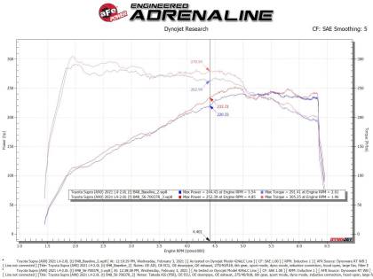 aFe - Takeda Momentum Pro 5R Cold Air Intake System || A9x / G29 (B48)